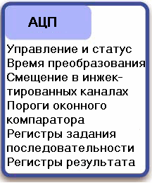 Регистры АЦП разделены на шесть групп