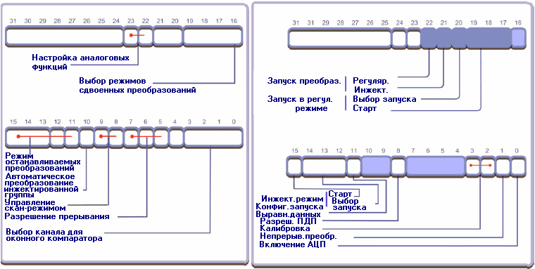 Режим работы АЦП задается через два регистра управления
