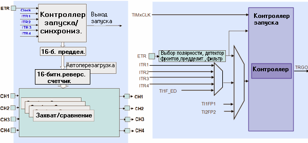 Каждый из четырех таймеров МК STM32 содержит 16-битный счетчик, 16-битный предделитель частоты и 4-канальный блок захвата/сравнения