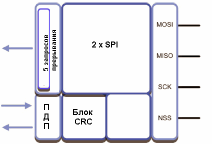 Каждый модуль SPI может работать в ведущем или подчиненном режиме на частоте до 18МГц