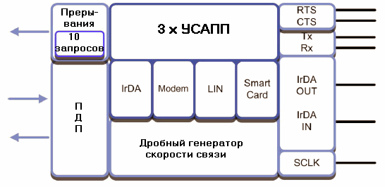 УСАПП можно использовать для асинхронной связи с УАПП и модемами, а также с интерфейсами LIN, IrDA и смарт-картами