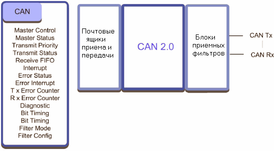 Модуль CAN отвечает стандарту CAN 2.0B и поддерживает протокол TTCAN