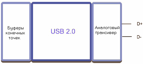 Модуль USB отвечает требованиям к USB-устройству версии 2.0