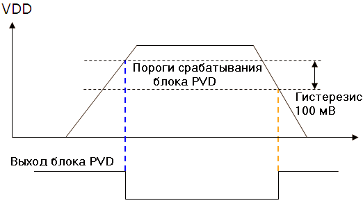 В микроконтроллер входит специальная схема контроля напряжения питания