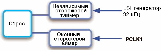 МК STM32 содержат два сторожевых таймера, один из которых синхронизируется отдельным генератором