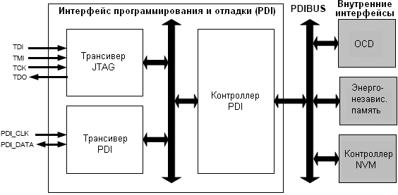 Контроллер PDI с трансиверами JTAG и PDI, а также другими ближайшими модулями