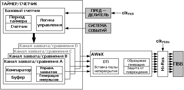 16-битный таймер-счетчик и связанные с ним УВВ