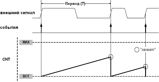 Захват частоты внешнего сигнала