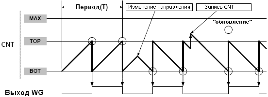 Генерация частотных импульсов (меандра)