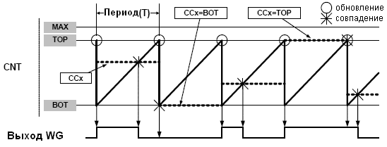 Генерация импульсов в режиме PWM с однонаправленным счетом