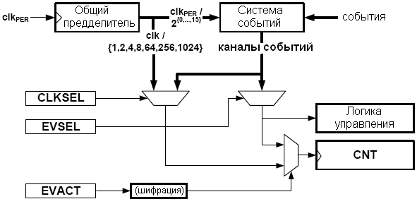 Выбор синхронизации и событий
