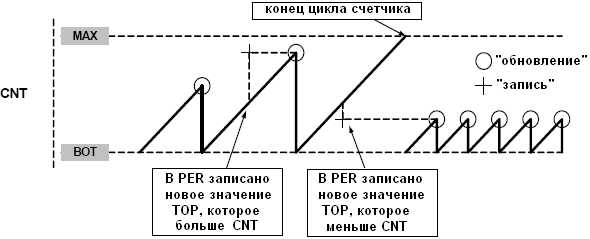 Изменение периода без буферизации