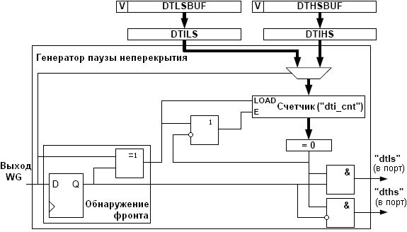 Функциональная схема генератора паузы неперекрытия