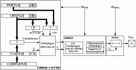 Работа таймера-счетчика совместно с блоком Hi-Res