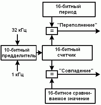 Обзор счетчика реального времени