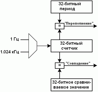 Обзор 32-битного счетчика реального времени