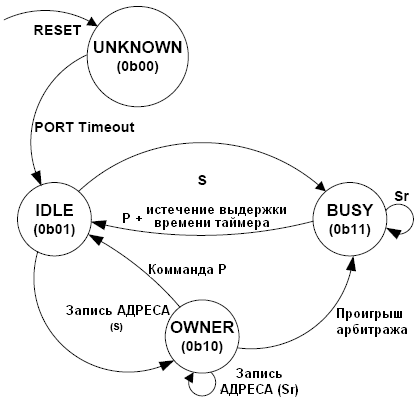 Диаграмма состояний шины