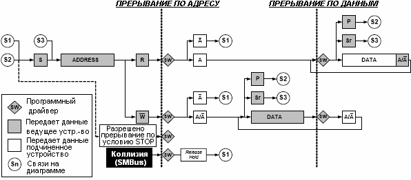 Работа подчиненного модуля TWI