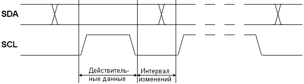 Действительность данных