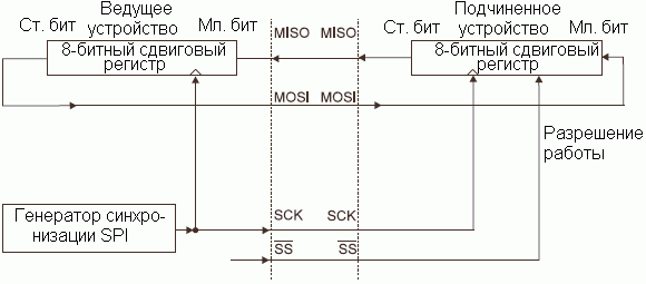 Механизм взаимодействия ведущего и подчиненного модулей SPI