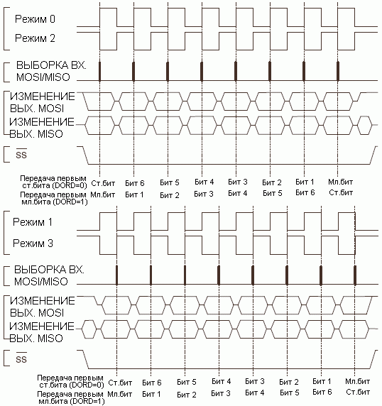 Режимы передачи SPI