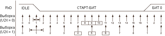 Выборка старт-бита