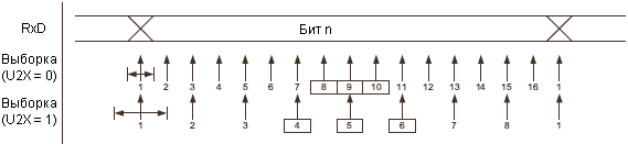 Выборка данных и бита паритета