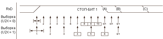 Выборка стоп-бита и выборка следующего старт-бита