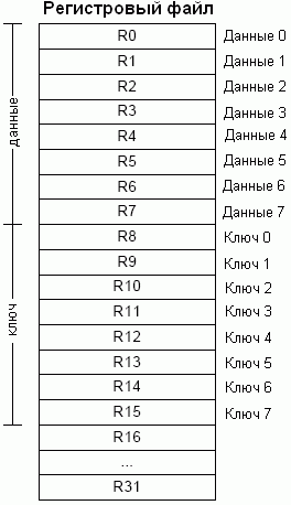 Использование регистрового файла в ходе шифрации/дешифрации инструкцией DES