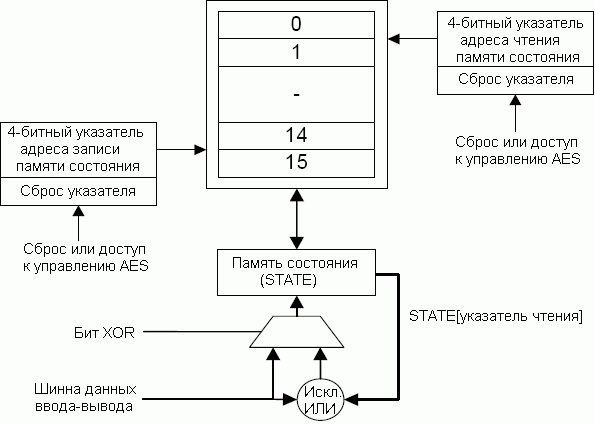 Память состояния с указателями и регистром