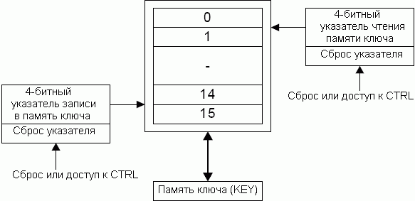 Память ключа с указателями и регистром
