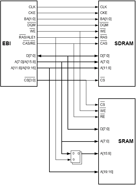 Комбинированное подключение SRAM и SDRAM