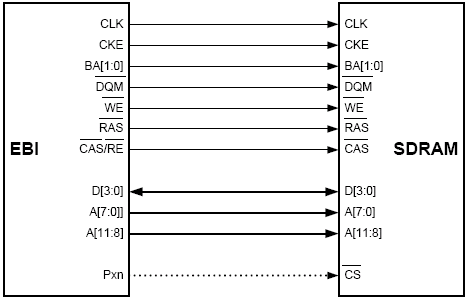 3-портовая конфигурация интерфейса SDRAM