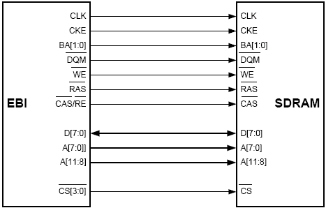 4-портовая конфигурация SDRAM