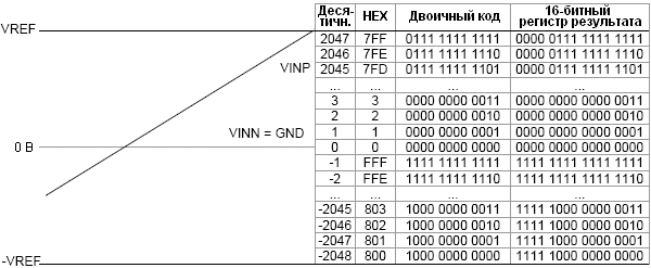 Знаковый несимметричный внешний или внутренний вход: входной диапазон и представление результата