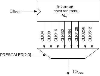 Предделитель АЦП
