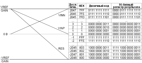 Знаковый дифференциальный вход с усилением: входной диапазон и представление результата