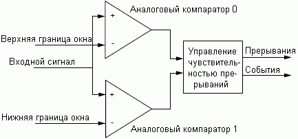Оконный режим аналогового компаратора