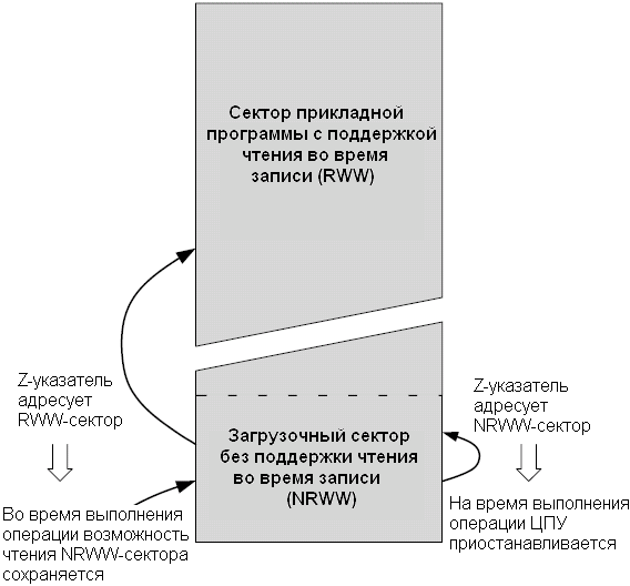 Сравнение секторов типов RWW и NRWW