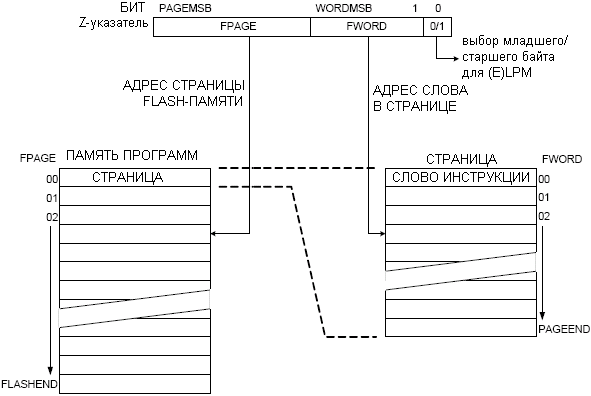 Адресация Flash-памяти при самопрограммировании