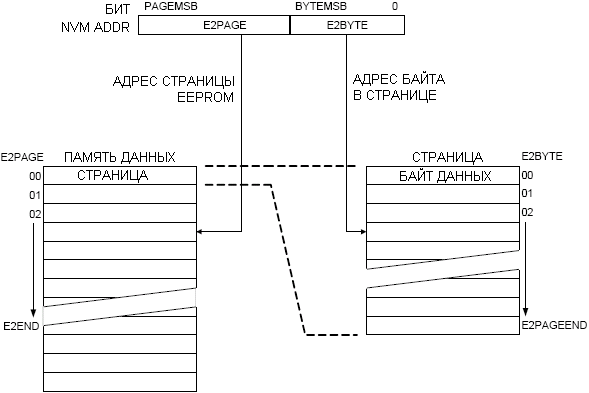 Адресация EEPROM в пространстве памяти ввода-вывода