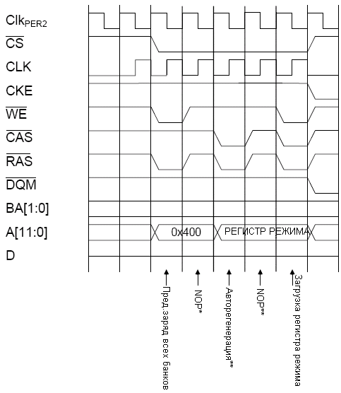 Блок SDRAM