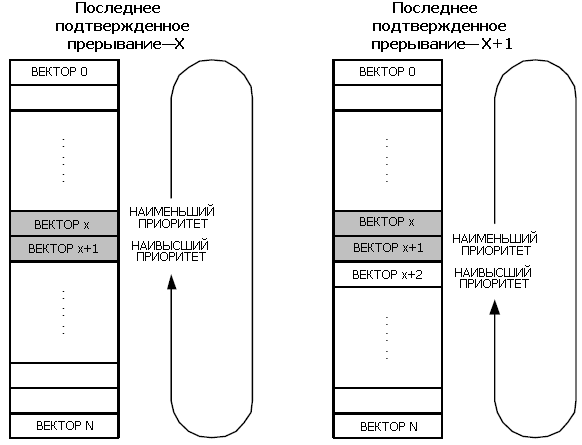 Динамическая приоритезация