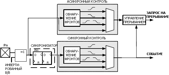 Контроль входа