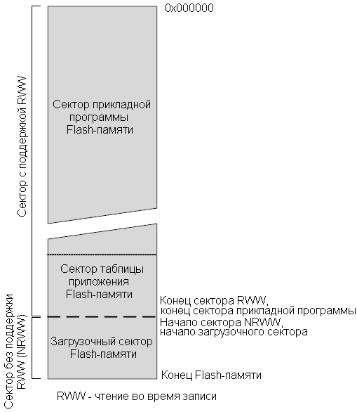 Секторы Flash-памяти