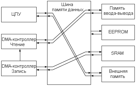 Доступ к шине