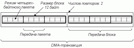 Транзакция DMA