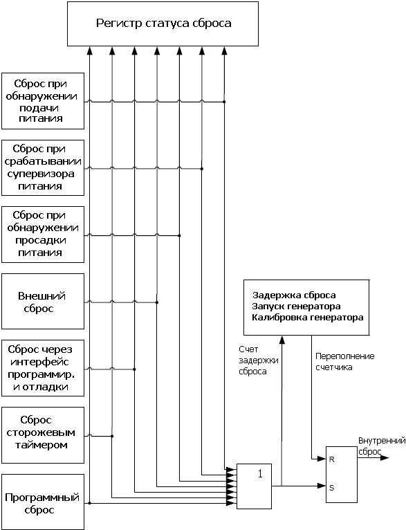 Обзор системы сброса