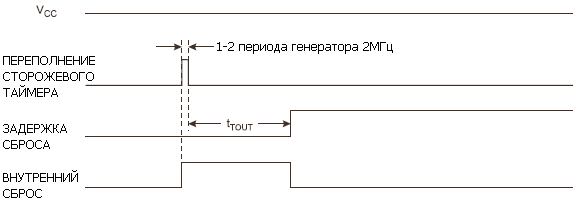 Сброс сторожевым таймером