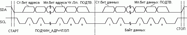 Адрес TWI и формат пакета данных